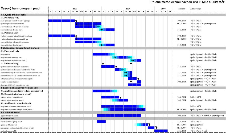 M výchozí vymezení vodních útvarů 31.12.2004 VÚV T.G.M + správci povodí pracovní definice referenčních podmínek VÚV T.G.M pracovní definice dobrého stavu 31.3.2004 VÚV T.G.M 1.2. Podzemní vody výchozí vymezení vodních útvarů + typologie 30.