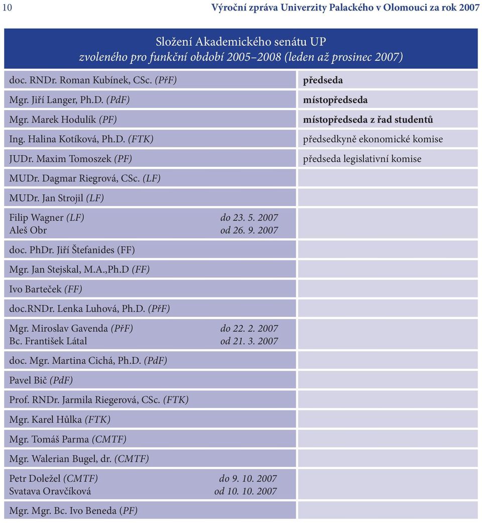 2007 Aleš Obr od 26. 9. 2007 doc. PhDr. Jiří Štefanides (FF) Mgr. Jan Stejskal, M.A.,Ph.D (FF) Ivo Barteček (FF) doc.rndr. Lenka Luhová, Ph.D. (PřF) Mgr. Miroslav Gavenda (PřF) do 22. 2. 2007 Bc.