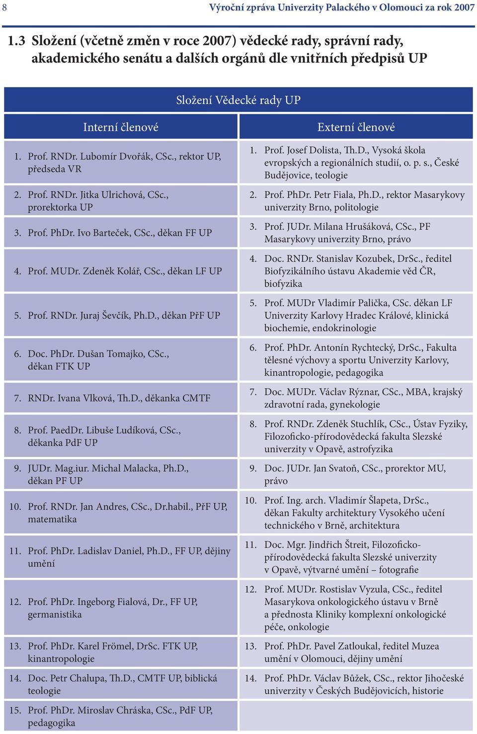 Lubomír Dvořák, CSc., rektor UP, předseda VR 2. Prof. RNDr. Jitka Ulrichová, CSc., prorektorka UP 3. Prof. PhDr. Ivo Barteček, CSc., děkan FF UP 4. Prof. MUDr. Zdeněk Kolář, CSc., děkan LF UP 5. Prof. RNDr. Juraj Ševčík, Ph.
