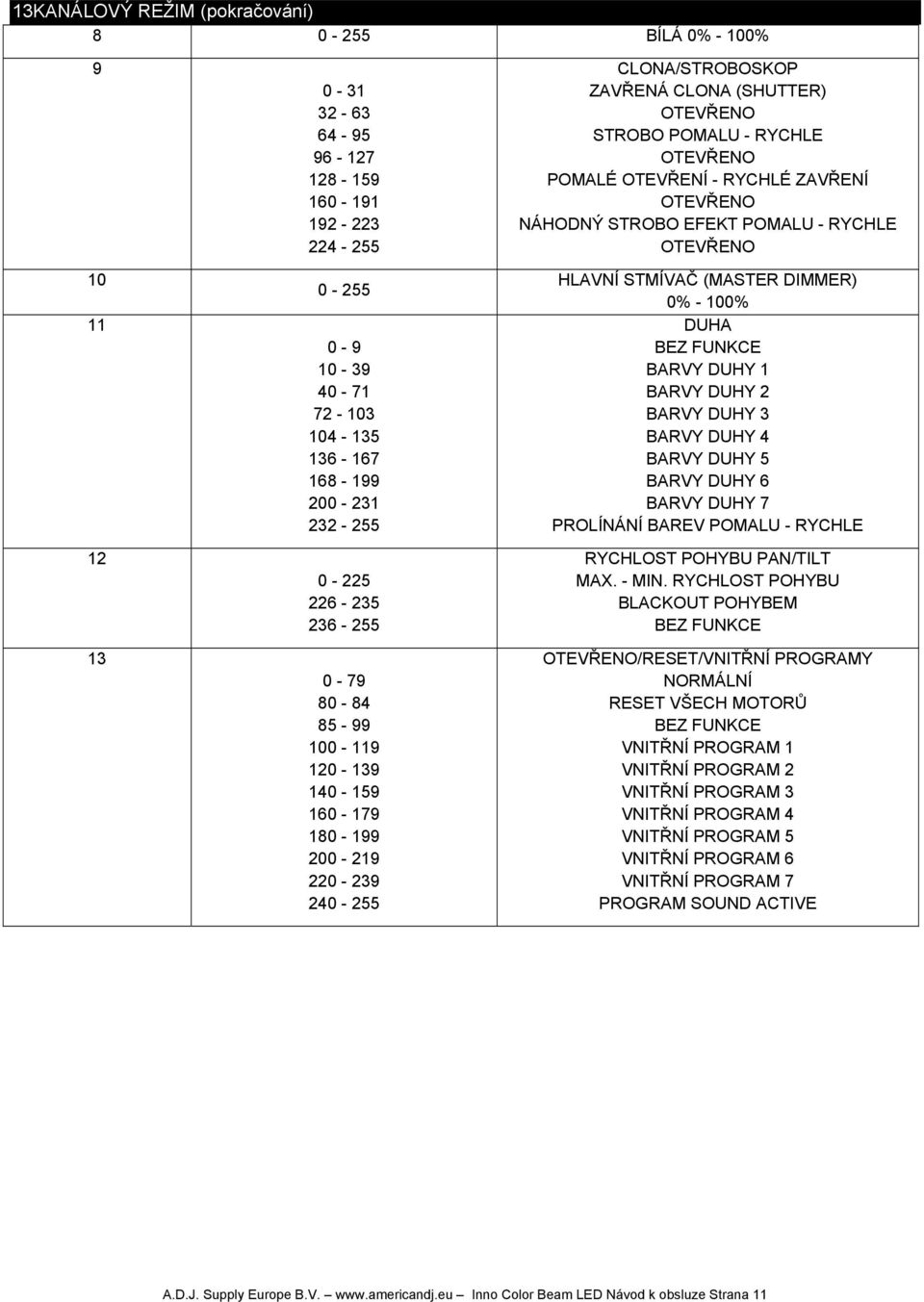 RYCHLÉ ZAVŘENÍ OTEVŘENO NÁHODNÝ STROBO EFEKT POMALU - RYCHLE OTEVŘENO HLAVNÍ STMÍVAČ (MASTER DIMMER) 0% - 100% DUHA BEZ FUNKCE BARVY DUHY 1 BARVY DUHY 2 BARVY DUHY 3 BARVY DUHY 4 BARVY DUHY 5 BARVY