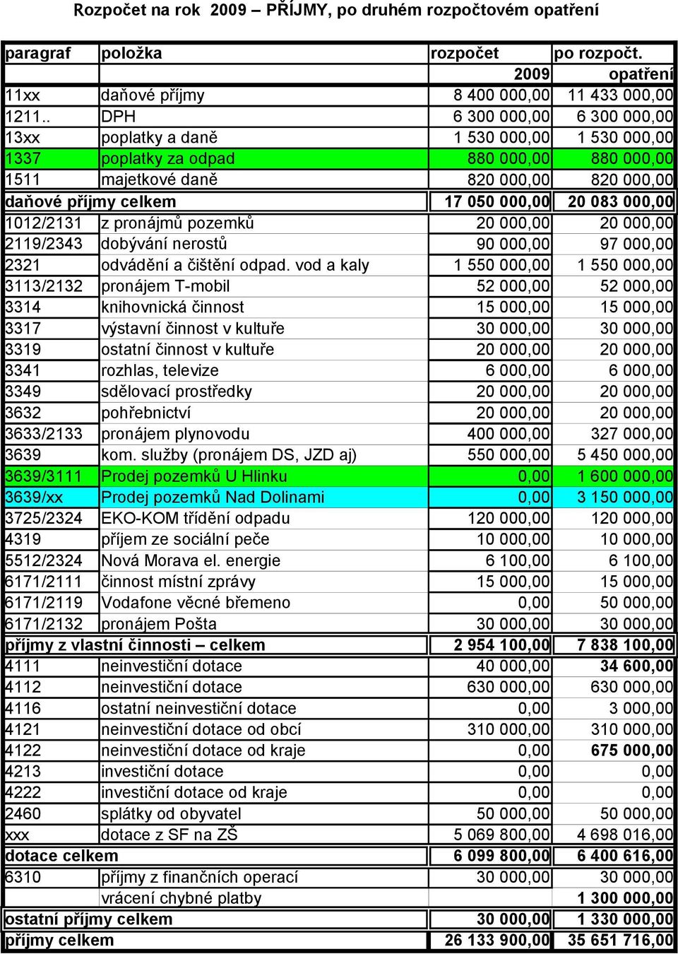 000,00 20 083 000,00 1012/2131 z pronájmů pozemků 2119/2343 dobývání nerostů 90 000,00 97 000,00 2321 odvádění a čištění odpad.