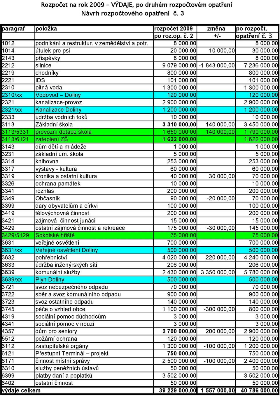 1014 útulek pro psi 2143 příspěvky 2212 silnice 2219 chodníky 2221 IDS 2310 pitná voda 2310/xx Vodovod Doliny 2321 kanalizace-provoz 2321/xx Kanalizace Doliny 2333 údržba vodních toků 3113 Základní