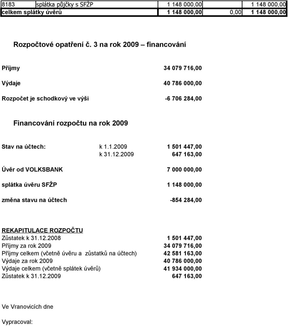 2009 Úvěr od VOLKSBANK splátka úvěru SFŽP změna stavu na účtech 1 501 447,00 647 163,00 7 000 000,00 1 148 000,00-854 284,00 REKAPITULACE ROZPOČTU Zůstatek k 31.12.