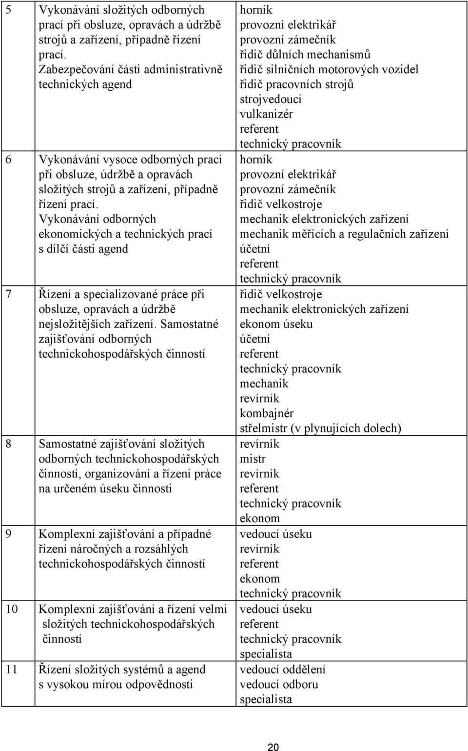 Vykonávání odborných ekonomických a technických prací s dílčí části agend 7 Řízení a specializované práce při obsluze, opravách a údržbě nejsložitějších zařízení.