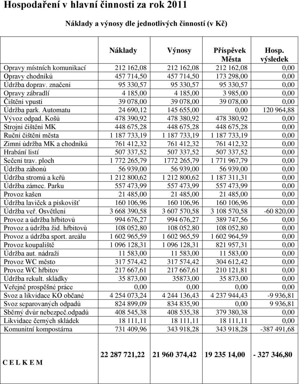 značení 95 330,57 95 330,57 95 330,57 0,00 Opravy zábradlí 4 185,00 4 185,00 3 985,00 0,00 Čištění vpustí 39 078,00 39 078,00 39 078,00 0,00 Údržba park.