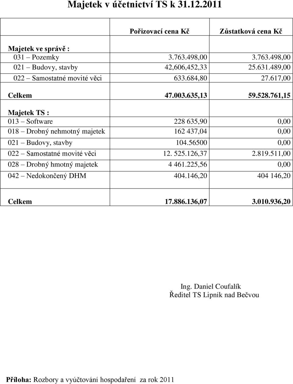 761,15 Majetek TS : 013 Software 228 635,90 0,00 018 Drobný nehmotný majetek 162 437,04 0,00 021 Budovy, stavby 104.56500 0,00 022 Samostatné movité věci 12. 525.