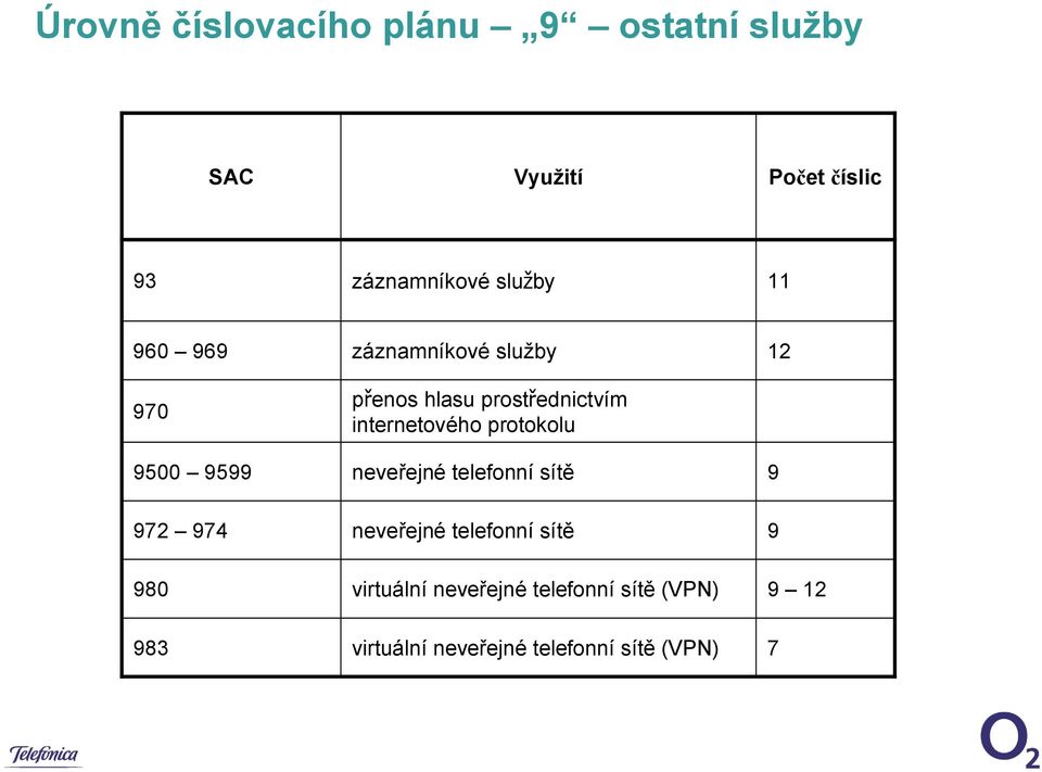 internetového protokolu neveřejné telefonní sítě 12 9 972 974 neveřejné telefonní sítě