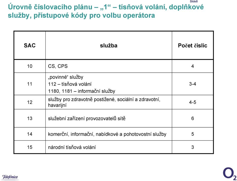 informační služby služby pro zdravotně postižené, sociální a zdravotní, havarijní 4 3-4 4-5 13