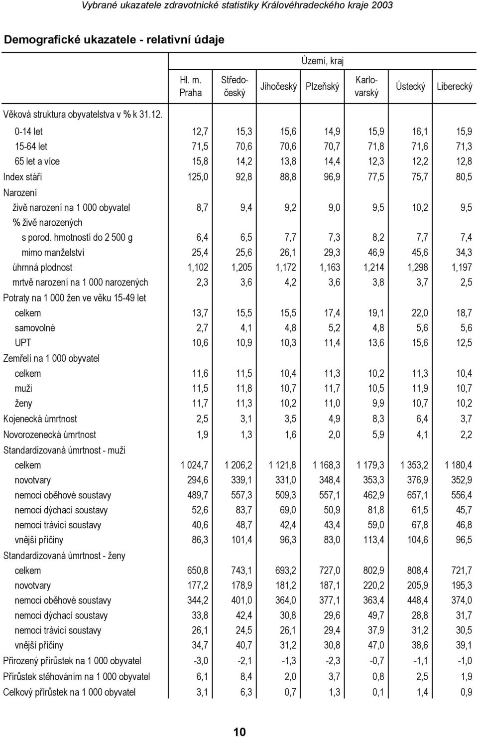 narození na 1 000 obyvatel 8,7 9,4 9,2 9,0 9,5 10,2 9,5 % živě narozených s porod.