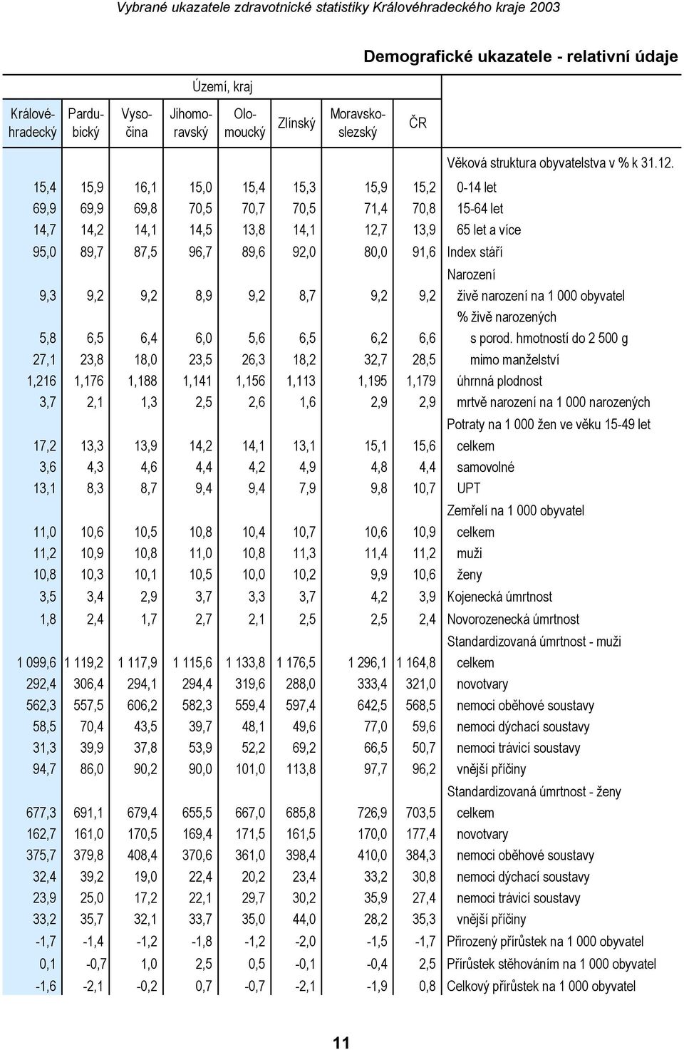 stáří Narození 9,3 9,2 9,2 8,9 9,2 8,7 9,2 9,2 živě narození na 1 000 obyvatel % živě narozených 5,8 6,5 6,4 6,0 5,6 6,5 6,2 6,6 s porod.