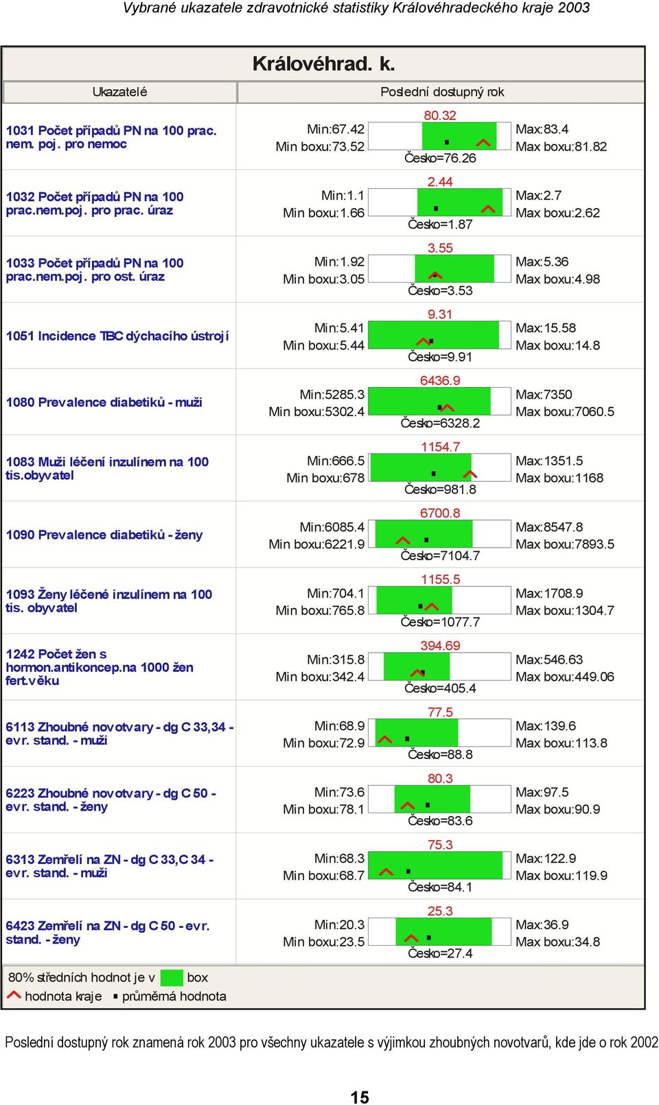 05 3.55 Česko=3.53 Max:5.36 Max boxu:4.98 1051 Incidence TBC dýchacího ústrojí Min:5.41 Min boxu:5.44 9.31 Česko=9.91 Max:15.58 Max boxu:14.8 1080 Prevalence diabetiků - muži Min:5285.3 Min boxu:5302.