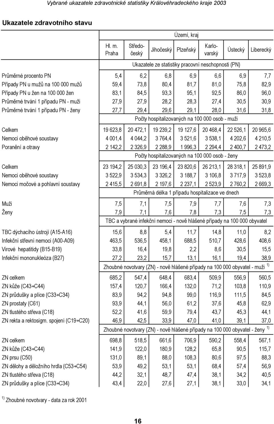 mužů 59,4 73,8 80,4 81,7 81,0 75,8 82,9 Případy PN u žen na 100 000 žen 83,1 84,5 93,3 95,1 92,5 86,0 96,0 Průměrné trvání 1 případu PN - muži 27,9 27,9 28,2 28,3 27,4 30,5 30,9 Průměrné trvání 1