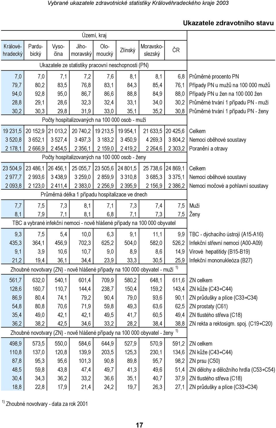 32,4 33,1 34,0 30,2 Průměrné trvání 1 případu PN - muži 30,2 30,3 29,8 31,9 33,0 35,1 35,2 30,8 Průměrné trvání 1 případu PN - ženy Počty hospitalizovaných na 100 000 osob - muži 19 231,5 20 152,9 21