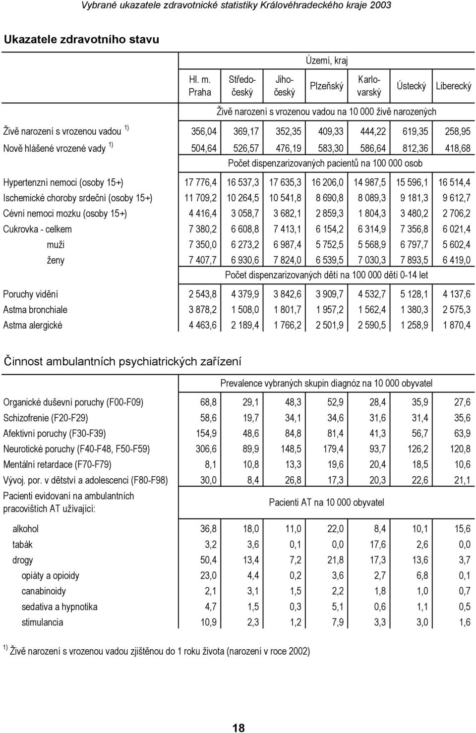 258,95 Nově hlášené vrozené vady 1) 504,64 526,57 476,19 583,30 586,64 812,36 418,68 Počet dispenzarizovaných pacientů na 100 000 osob Hypertenzní nemoci (osoby 15+) 17 776,4 16 537,3 17 635,3 16