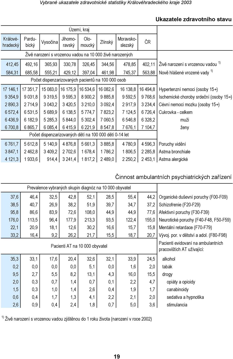 100 000 osob 17 146,1 17 351,7 15 083,0 16 175,9 16 534,6 16 082,6 16 138,8 16 494,8 Hypertenzní nemoci (osoby 15+) 9 354,9 9 031,8 9 319,5 9 595,3 8 900,2 9 885,8 9 592,5 9 768,6 Ischemické choroby