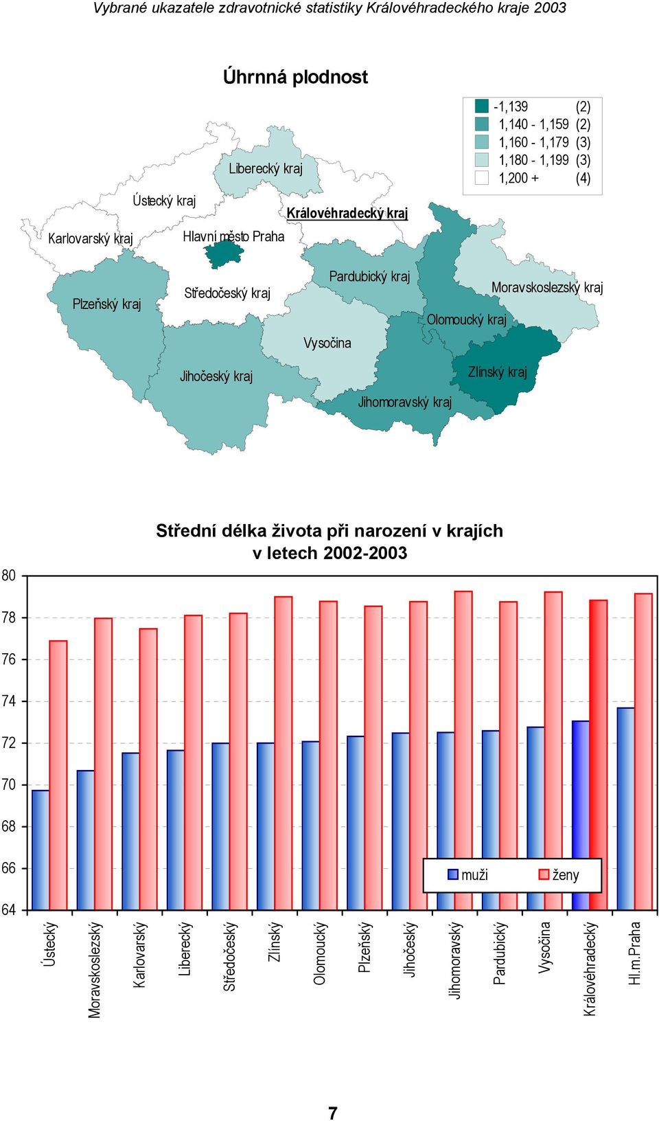 Jihomoravský kraj Zlínský kraj 80 Střední délka života při narození v krajích v letech 2002-2003 78 76 74 72 70 68 66 64 muži ženy Ústecký