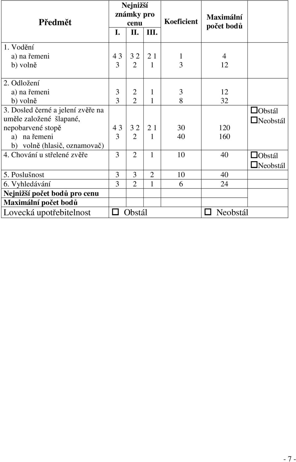 0 60 Obstál Neobstál 4. Chování u střelené zvěře 0 40 Obstál Neobstál 5. Poslušnost 0 40 6.