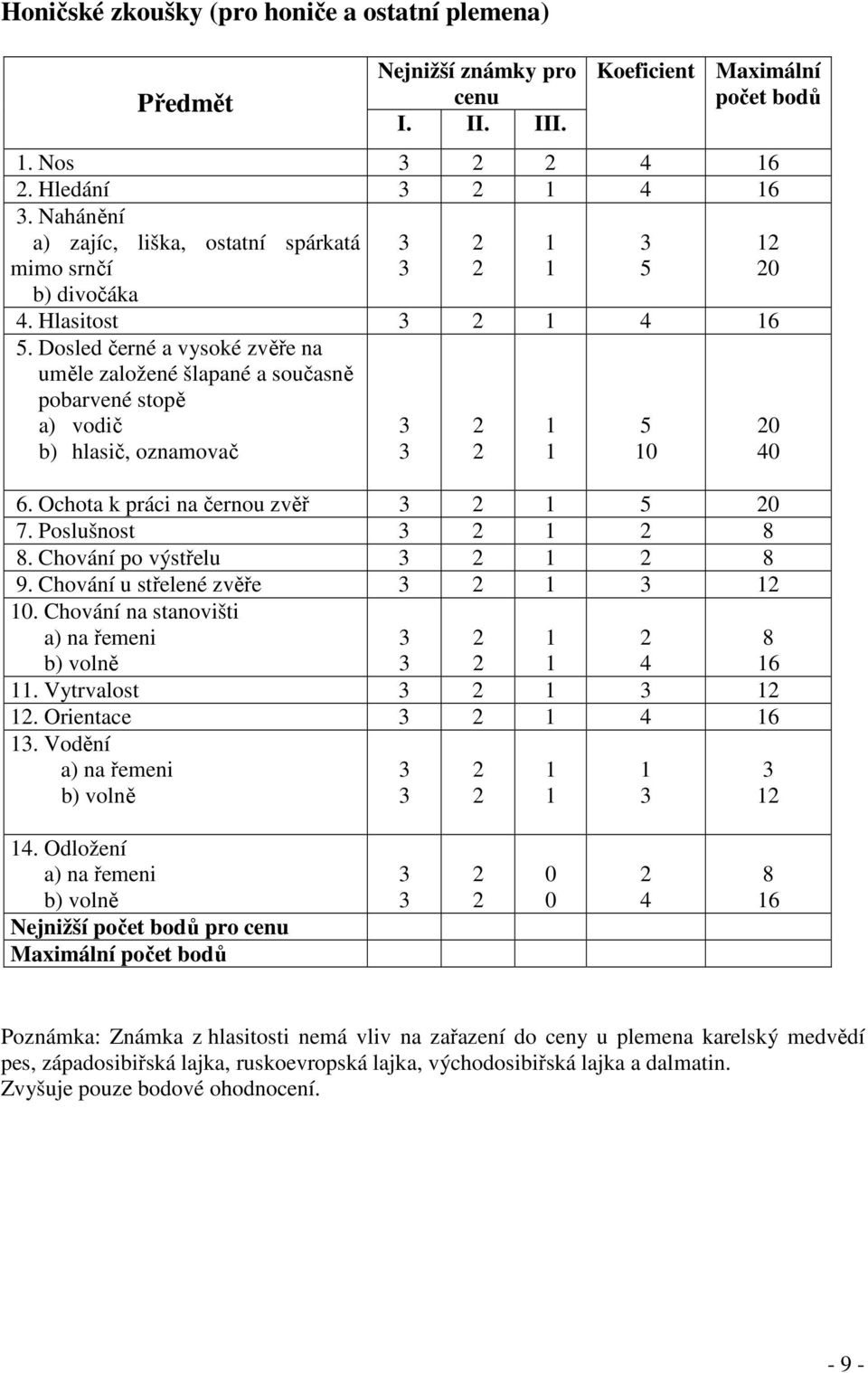 Ochota k práci na černou zvěř 5 0 7. Poslušnost 8 8. Chování po výstřelu 8 9. Chování u střelené zvěře 0. Chování na stanovišti 4 8 6. Vytrvalost. Orientace 4 6. Vodění 5 5 0 0 0 40 4.