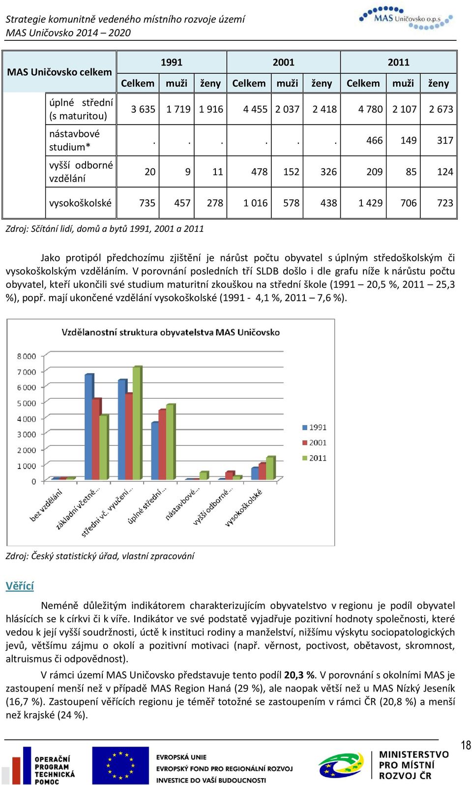 nárůst počtu obyvatel s úplným středoškolským či vysokoškolským vzděláním.