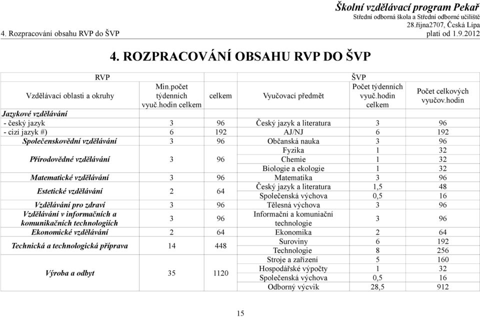 hodin Jazykové vzdělávání - český jazyk 3 96 Český jazyk a literatura 3 96 - cizí jazyk #) 6 192 AJ/NJ 6 192 Společenskovědní vzdělávání 3 96 Občanská nauka 3 96 Fyzika 1 32 Přírodovědné vzdělávání 3