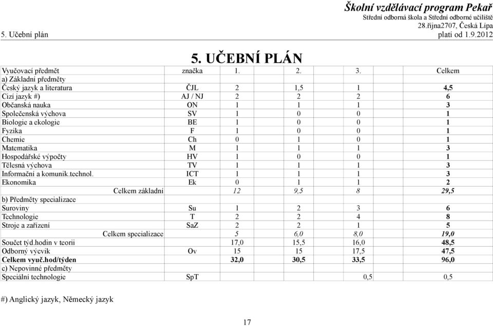 0 1 Chemie Ch 0 1 0 1 Matematika M 1 1 1 3 Hospodářské výpočty HV 1 0 0 1 Tělesná výchova TV 1 1 1 3 Informační a komunik.technol.