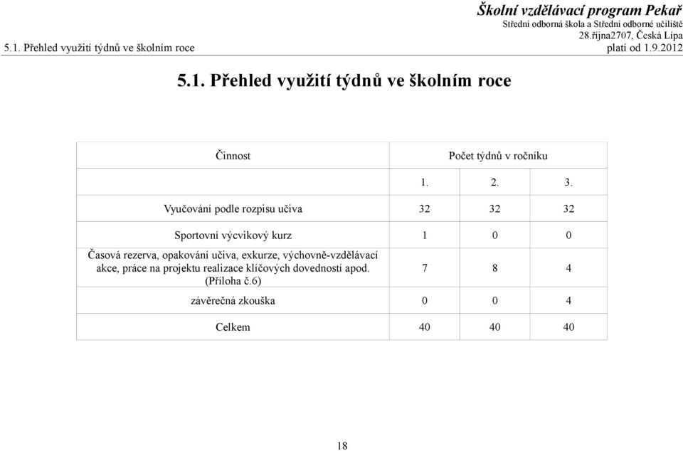 opakování učiva, exkurze, výchovně-vzdělávací akce, práce na projektu realizace klíčových