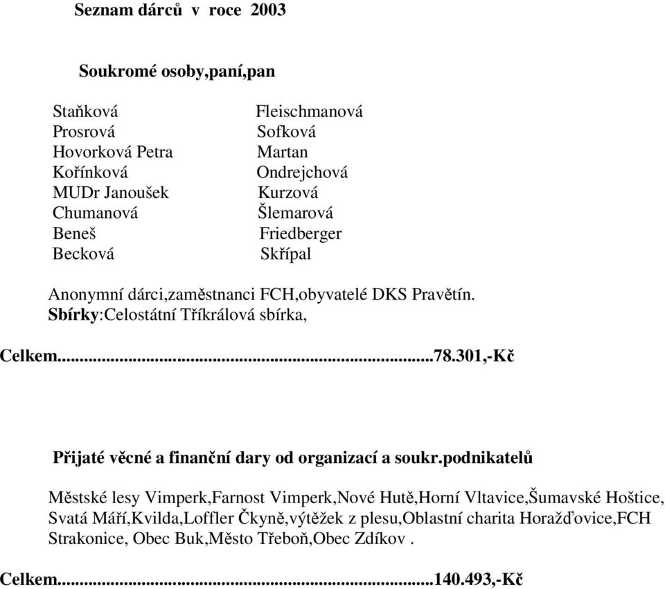 Sbírky:Celostátní Tíkrálová sbírka, Celkem...78.301,-K Pijaté vcné a finanní dary od organizací a soukr.
