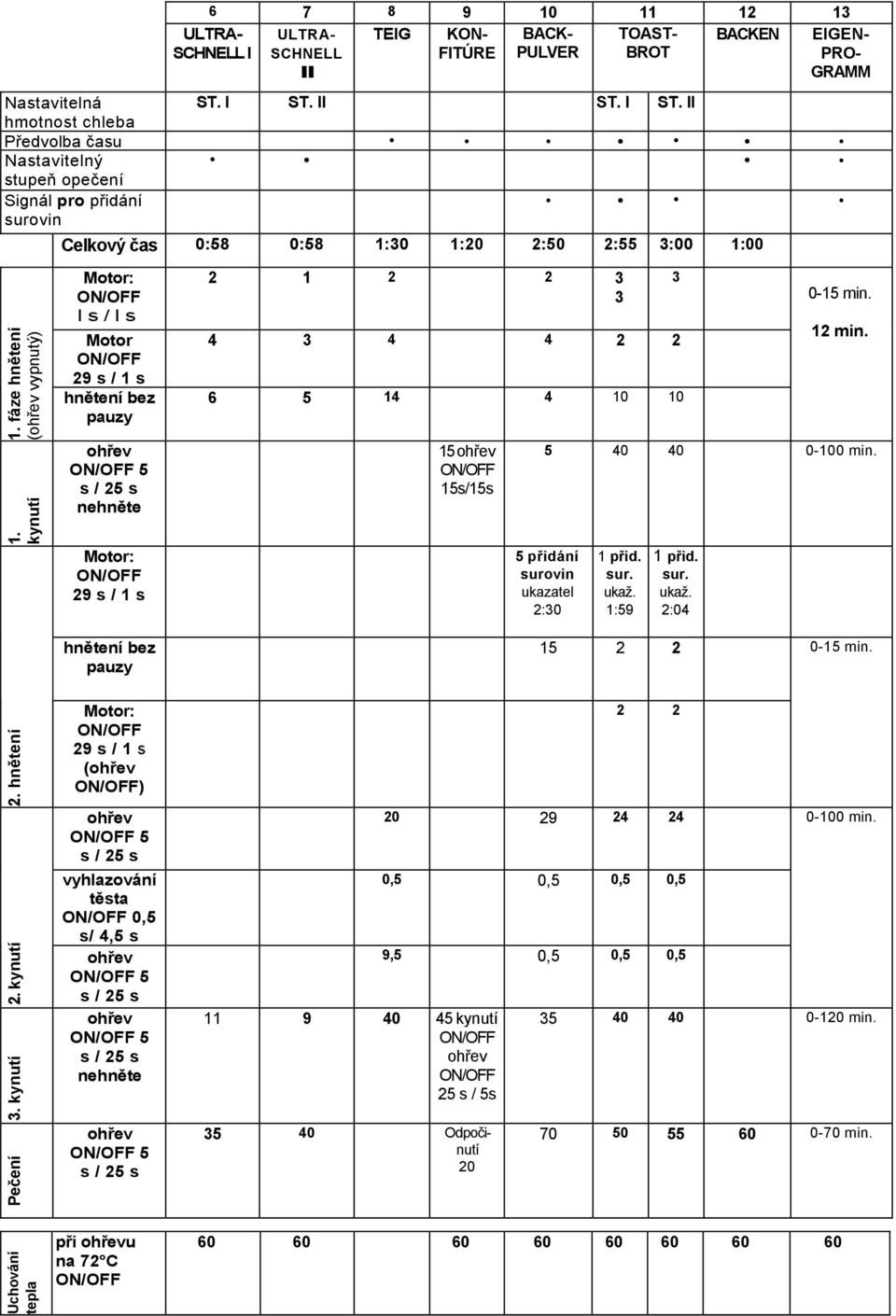 kynutí Celkový čas 0:58 0:58 1:30 1:20 2:50 2:55 3:00 1:00 Motor: ls/ls Motor 29 s / 1 s hnětení bez pauzy 5 nehněte Motor: 29 s / 1 s 2 1 2 2 3 3 4 3 4 4 2 2 6 5 14 4 10 10 15 15s/15s 3 0-15 min.