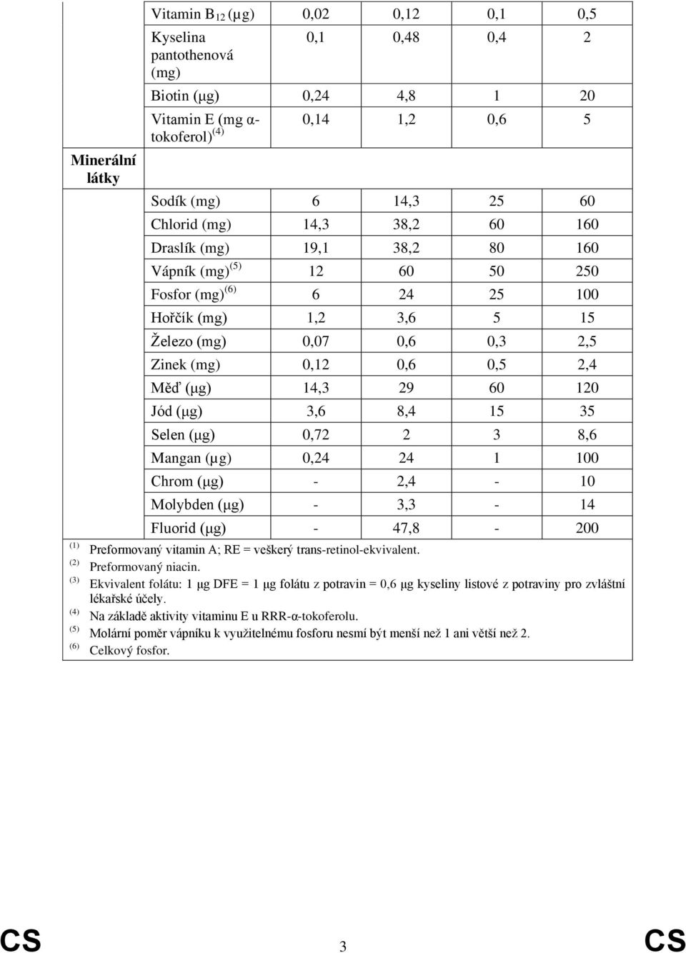 14,3 29 60 120 Jód (μg) 3,6 8,4 15 35 Selen (μg) 0,72 2 3 8,6 Mangan (µg) 0,24 24 1 100 Chrom (μg) - 2,4-10 Molybden (μg) - 3,3-14 Fluorid (μg) - 47,8-200 (1) Preformovaný vitamin A; RE = veškerý