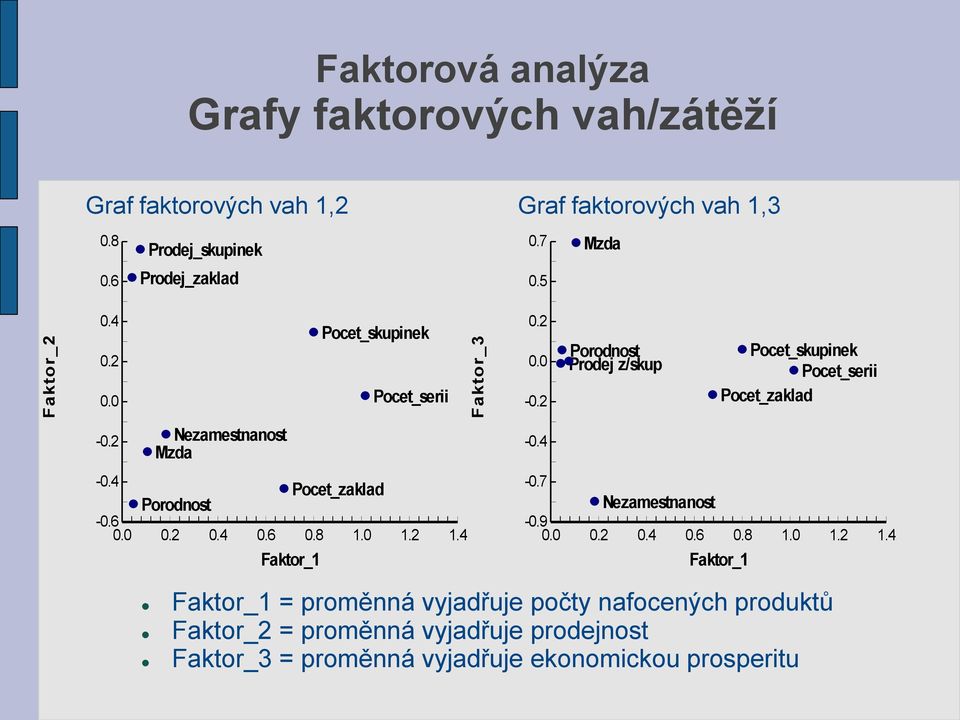 2 Nezamestnanost -0.4 Pocet_zaklad -0.6 0.0 0.2 0.4 0.6 0.8 1.0 1.2 1.