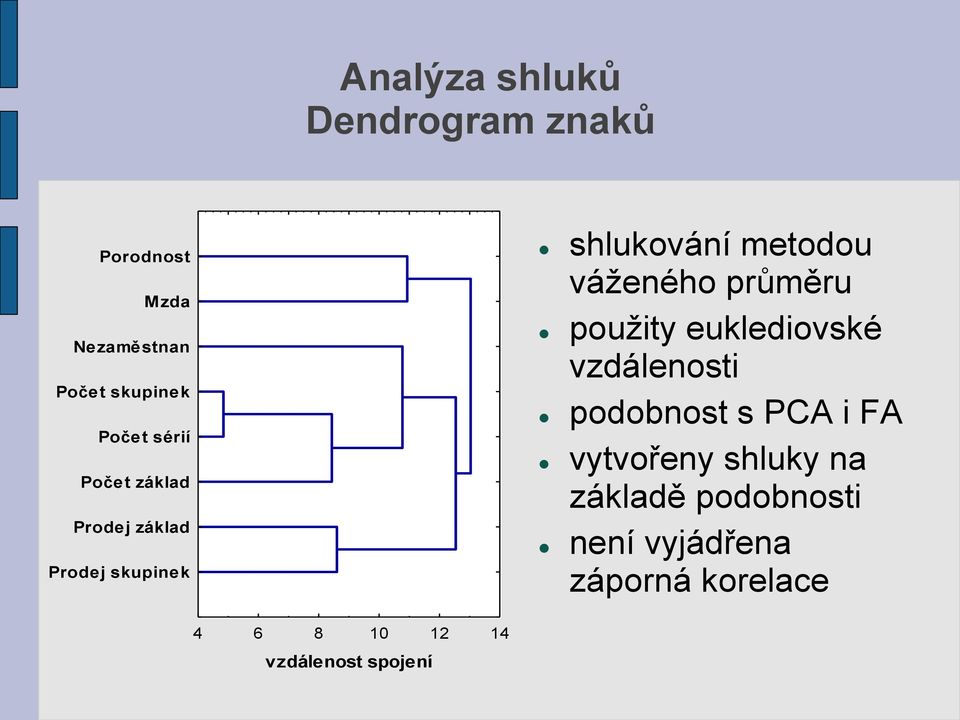 použity euklediovské vzdálenosti podobnost s PCA i FA vytvořeny shluky na