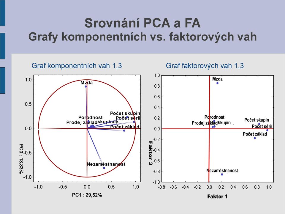 0 0.6 0.4 Počet skupin. Počet sérií. 0.2 Prodej základ/ skupinek. Počet základ 0.0 Nezaměstnanost -1.0-0.5 0.