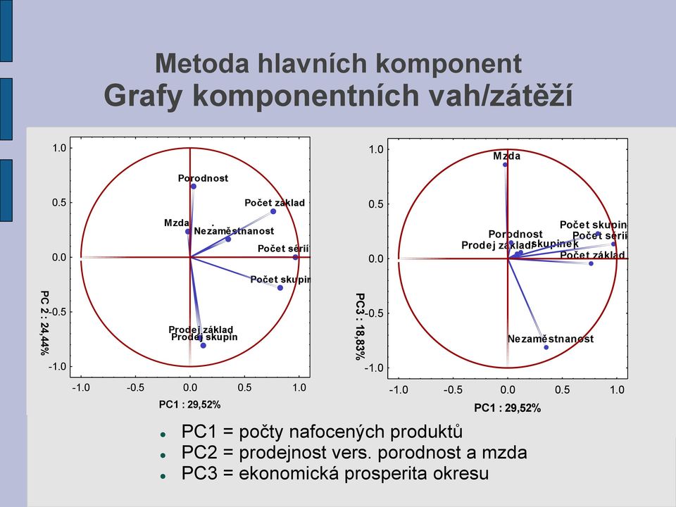 0 Prodej základ Prodej skupin -1.0-0.5 0.0 0.5 1.