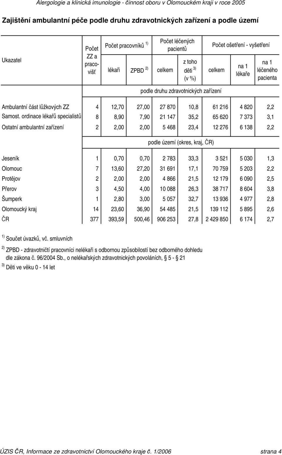 ordinace lékařů specialistů 8 8,90 7,90 21 147 35,2 65 620 7 373 3,1 Ostatní ambulantní zařízení 2 2,00 2,00 5 468 23,4 12 276 6 138 2,2 podle území (okres, kraj, ) Jeseník 1 0,70 0,70 2 783 33,3 3