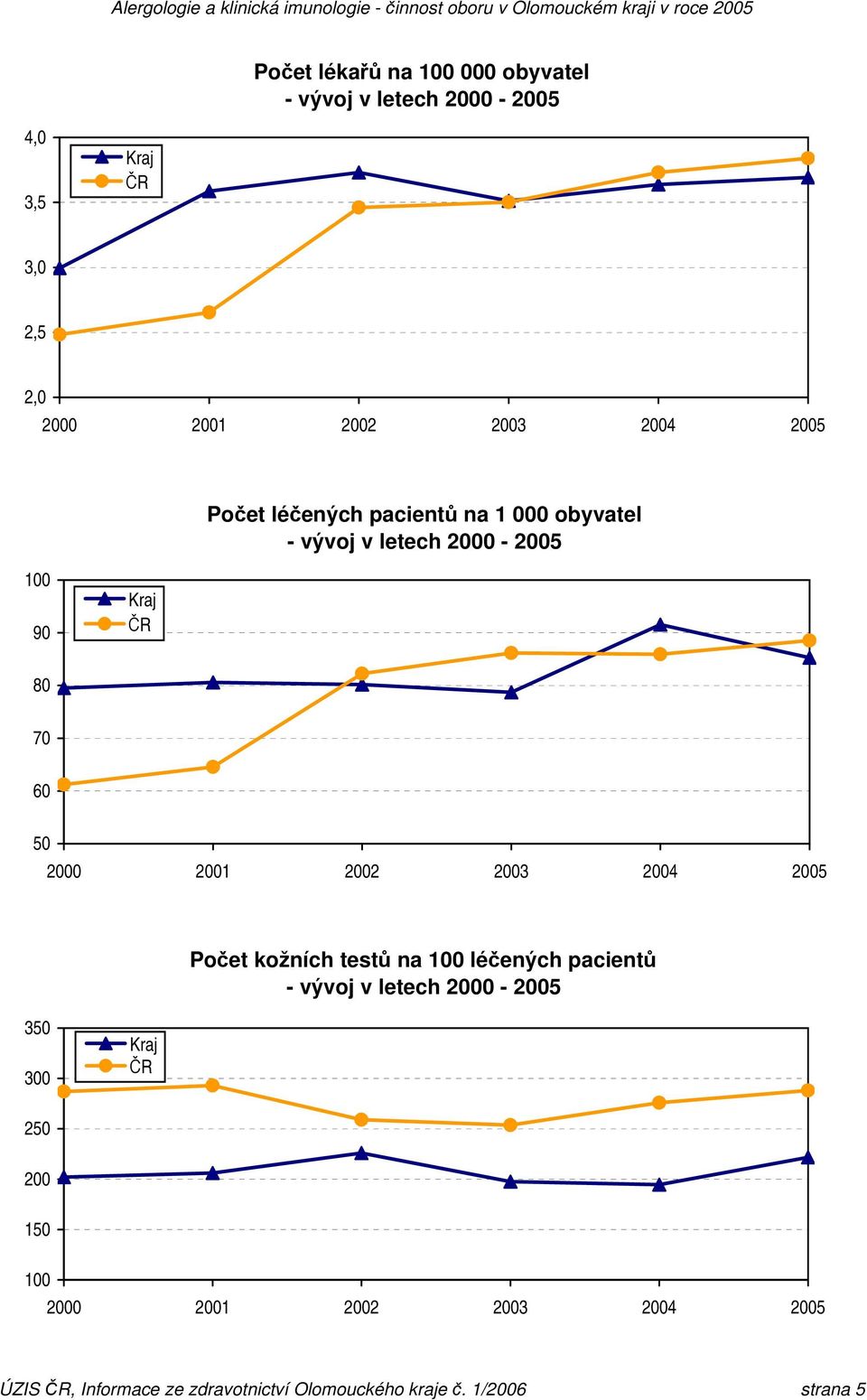 2002 2003 2004 2005 Počet kožních testů na 100 léčených pacientů - vývoj v letech 2000-2005 350 300 Kraj 250