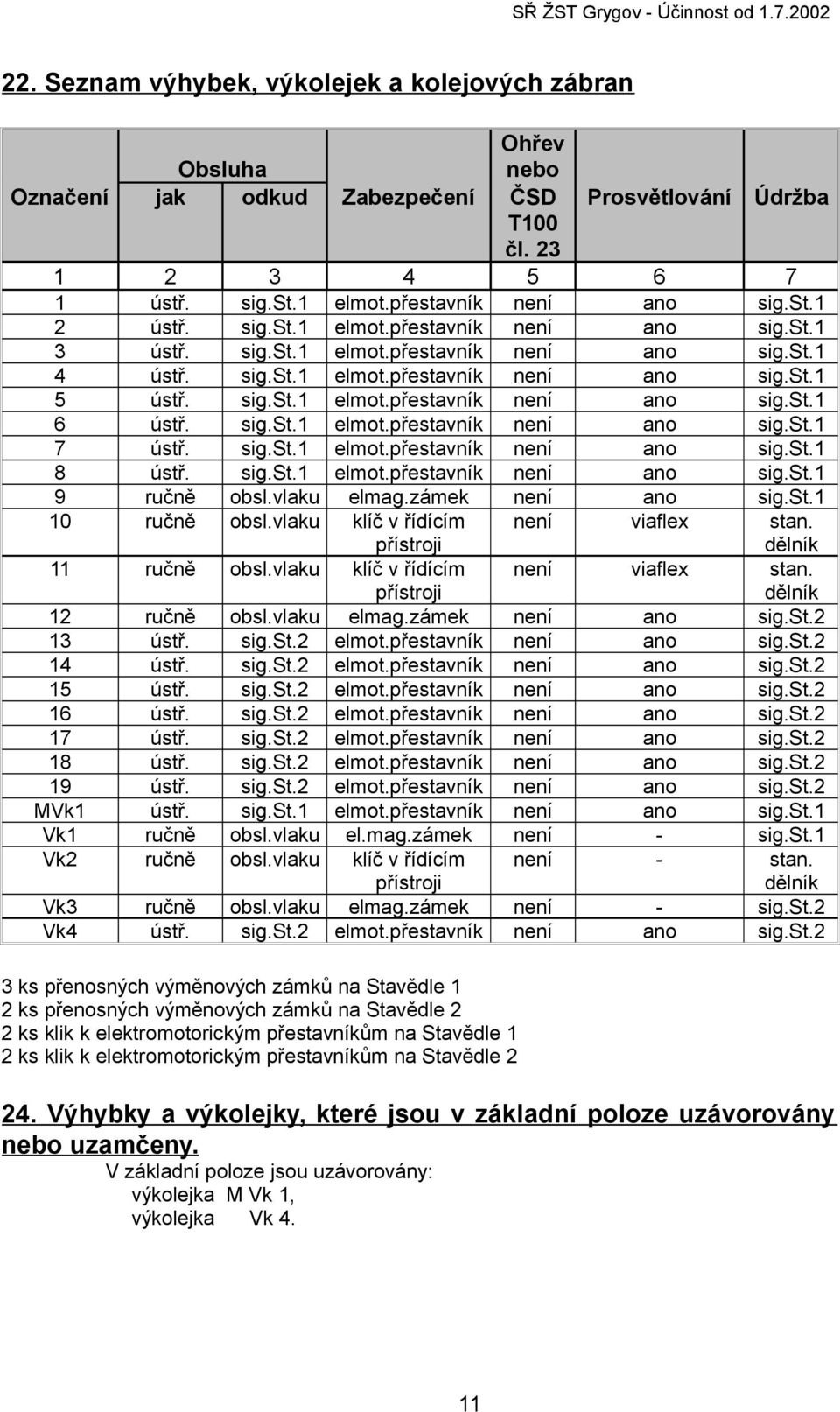 sig.st.1 elmot.přestavník není ano sig.st.1 7 ústř. sig.st.1 elmot.přestavník není ano sig.st.1 8 ústř. sig.st.1 elmot.přestavník není ano sig.st.1 9 ručně obsl.vlaku elmag.zámek není ano sig.st.1 10 ručně obsl.