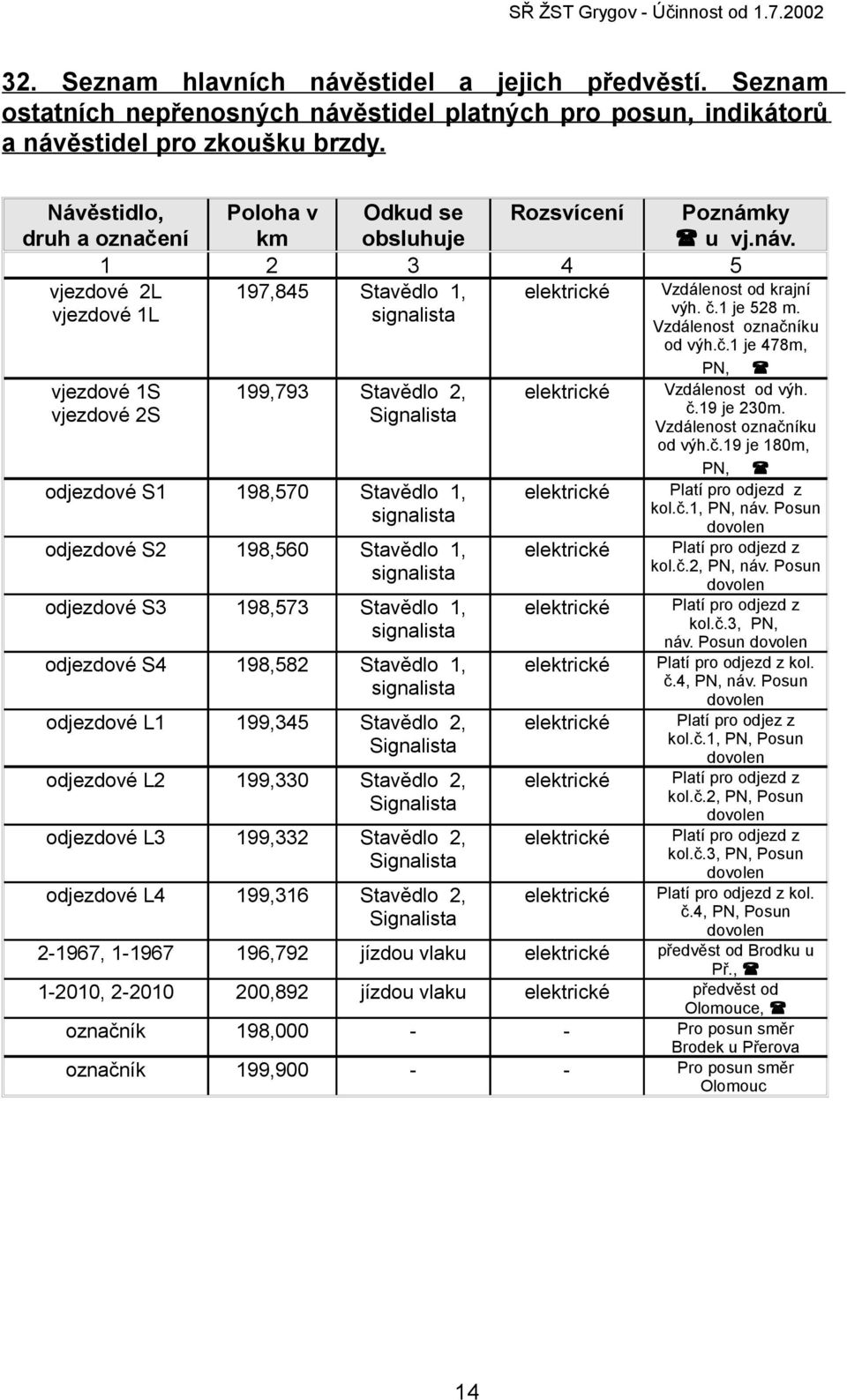 1 je 528 m. Vzdálenost označníku od výh.č.1 je 478m, PN, vjezdové 1S 199,793 Stavědlo 2, elektrické Vzdálenost od výh. vjezdové 2S Signalista č.19 je 230m. Vzdálenost označníku od výh.č.19 je 180m, PN, odjezdové S1 198,570 Stavědlo 1, elektrické Platí pro odjezd z signalista kol.