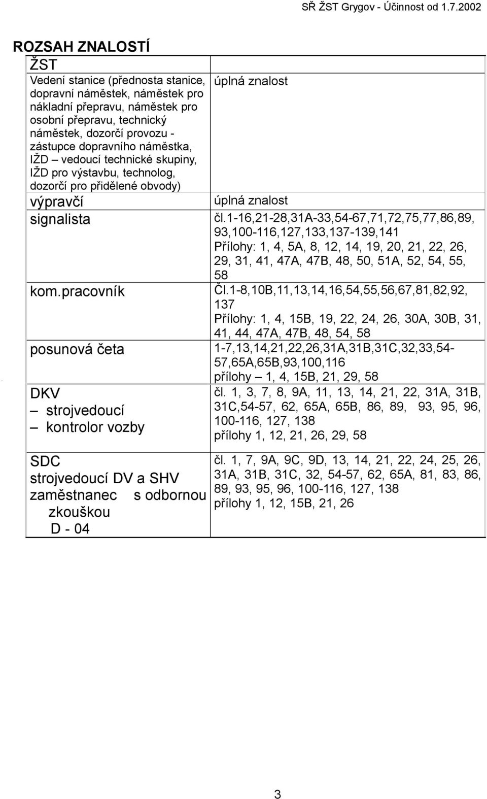pracovník posunová četa DKV strojvedoucí kontrolor vozby úplná znalost úplná znalost čl.
