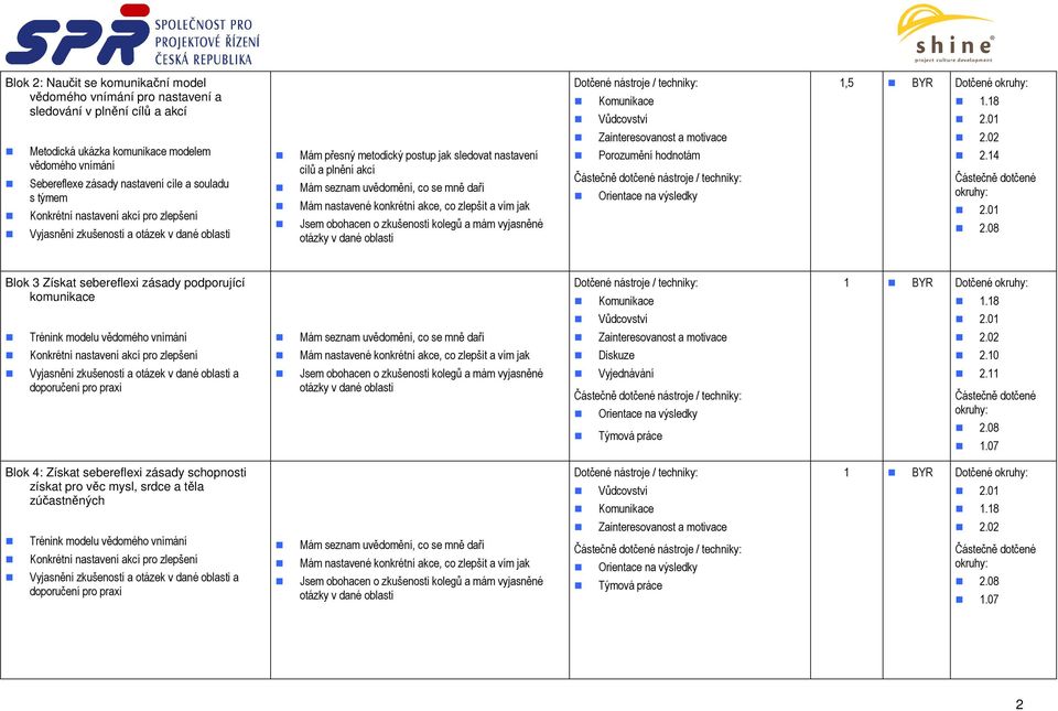 nastavení cílů a plnění akcí Zainteresovanost a motivace Porozumění hodnotám Orientace na výsledky 2.02 2.4 2.0 2.08 Blok 3 Získat sebereflexi zásady podporující komunikace Komunikace BYR Dotčené.
