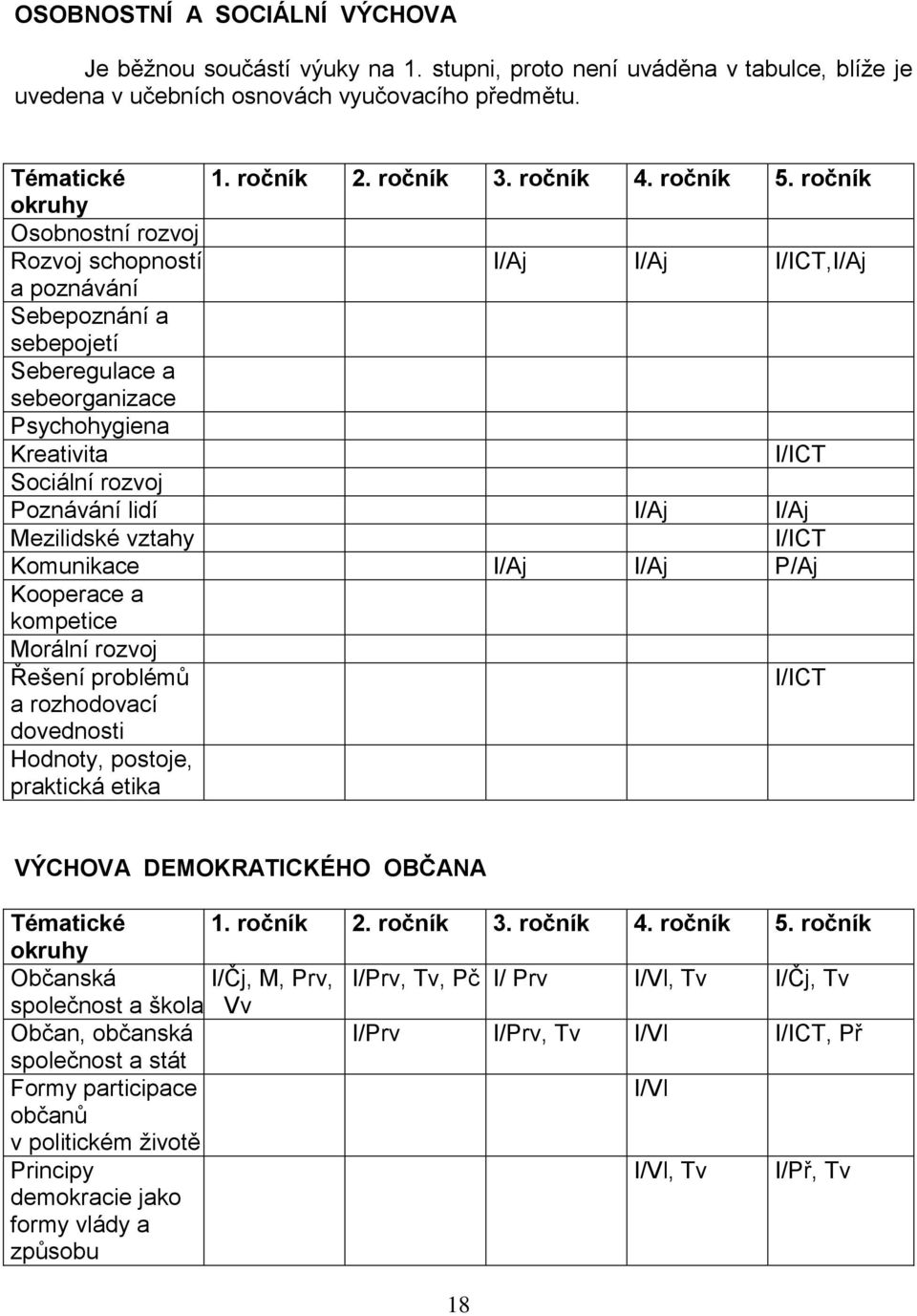 ročník okruhy Osobnostní rozvoj Rozvoj schopností I/Aj I/Aj I/ICT,I/Aj a poznávání Sebepoznání a sebepojetí Seberegulace a sebeorganizace Psychohygiena Kreativita I/ICT Sociální rozvoj Poznávání lidí