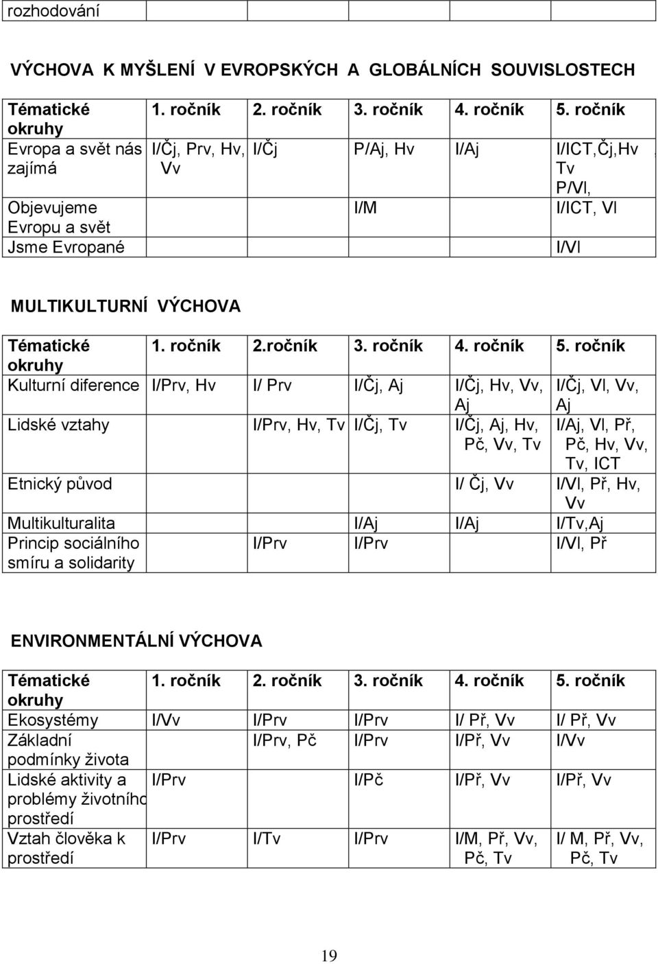 ročník okruhy Kulturní diference I/Prv, Hv I/ Prv I/Čj, Aj I/Čj, Hv, Vv, I/Čj, Vl, Vv, Aj Aj Lidské vztahy I/Prv, Hv, Tv I/Čj, Tv I/Čj, Aj, Hv, Pč, Vv, Tv I/Aj, Vl, Př, Pč, Hv, Vv, Tv, ICT Etnický