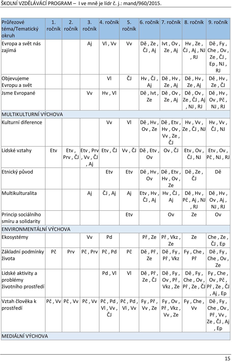 Aj Etv, ČJ Vv, ČJ Dě, Etv, Ov Etnický původ Etv Etv Dě, Hv, Ov Multikulturalita Aj ČJ, Aj Aj Etv, Hv, ČJ, Aj 6. ročník 7. ročník 8. ročník 9.