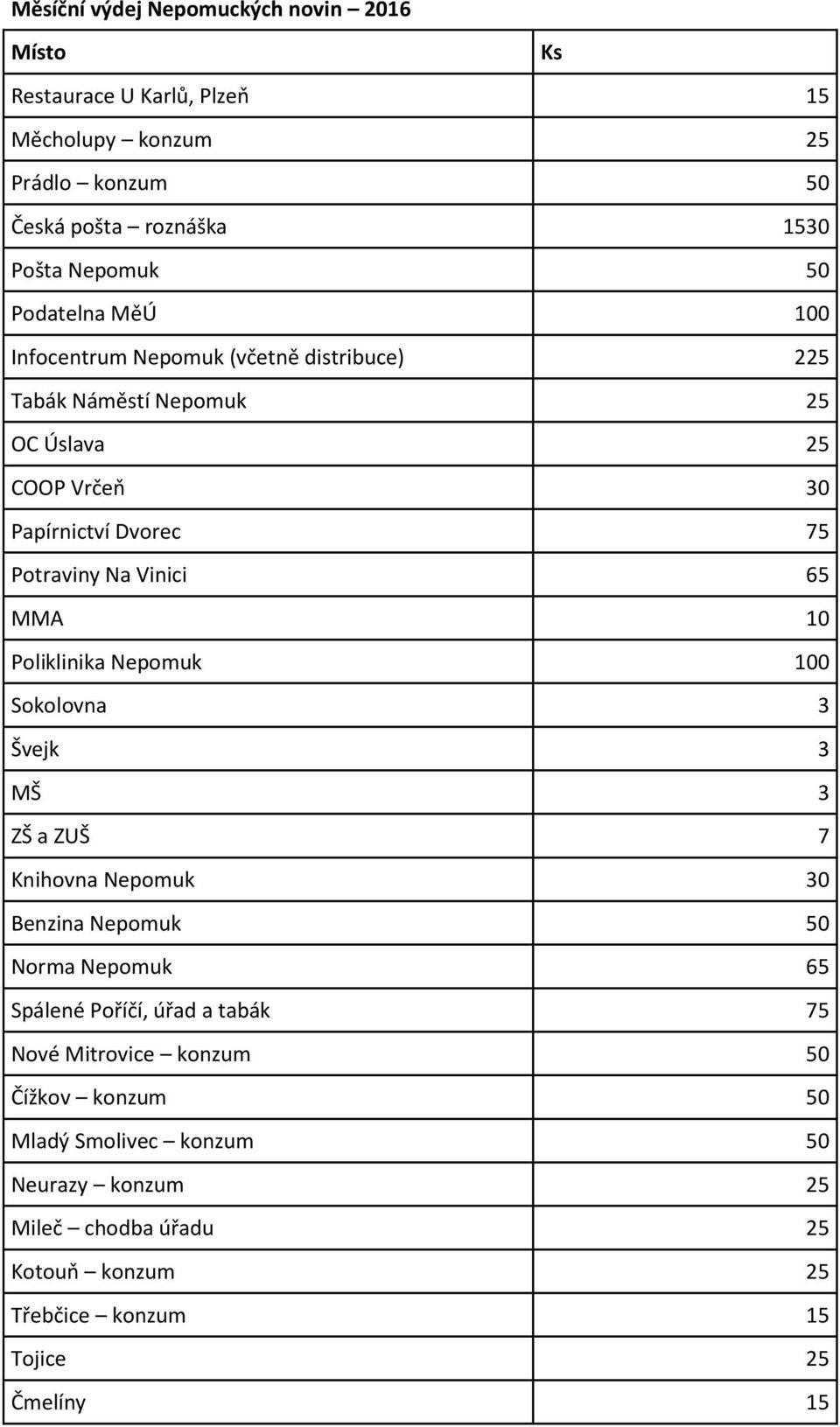 65 MMA 10 Poliklinika Nepomuk 100 Sokolovna 3 Švejk 3 MŠ 3 ZŠ a ZUŠ 7 Knihovna Nepomuk 30 Benzina Nepomuk 50 Norma Nepomuk 65 Spálené Poříčí, úřad a tabák 75