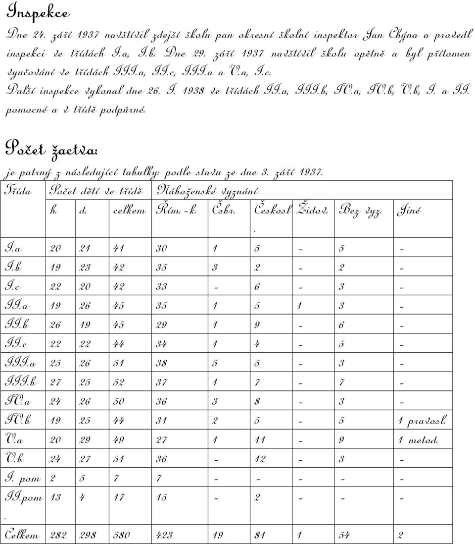 pomocné a v třídě podpůrné. Počet žactva: je patrný z následující tabulky: podle stavu ze dne 3. září 1937. Třída Počet dětí ve třídě Náboženské vyznání h. d. celkem Řím.-k. Čsbr. Českosl Židov.