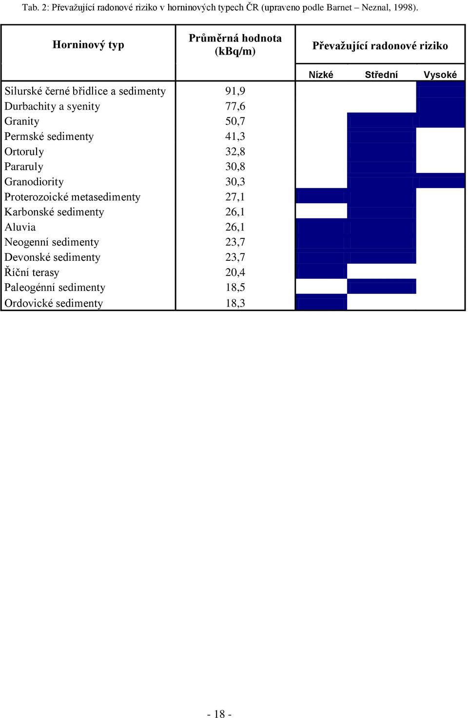 77,6 Granity 50,7 Permské sedimenty 41,3 Ortoruly 32,8 Pararuly 30,8 Granodiority 30,3 Proterozoické metasedimenty 27,1 Karbonské