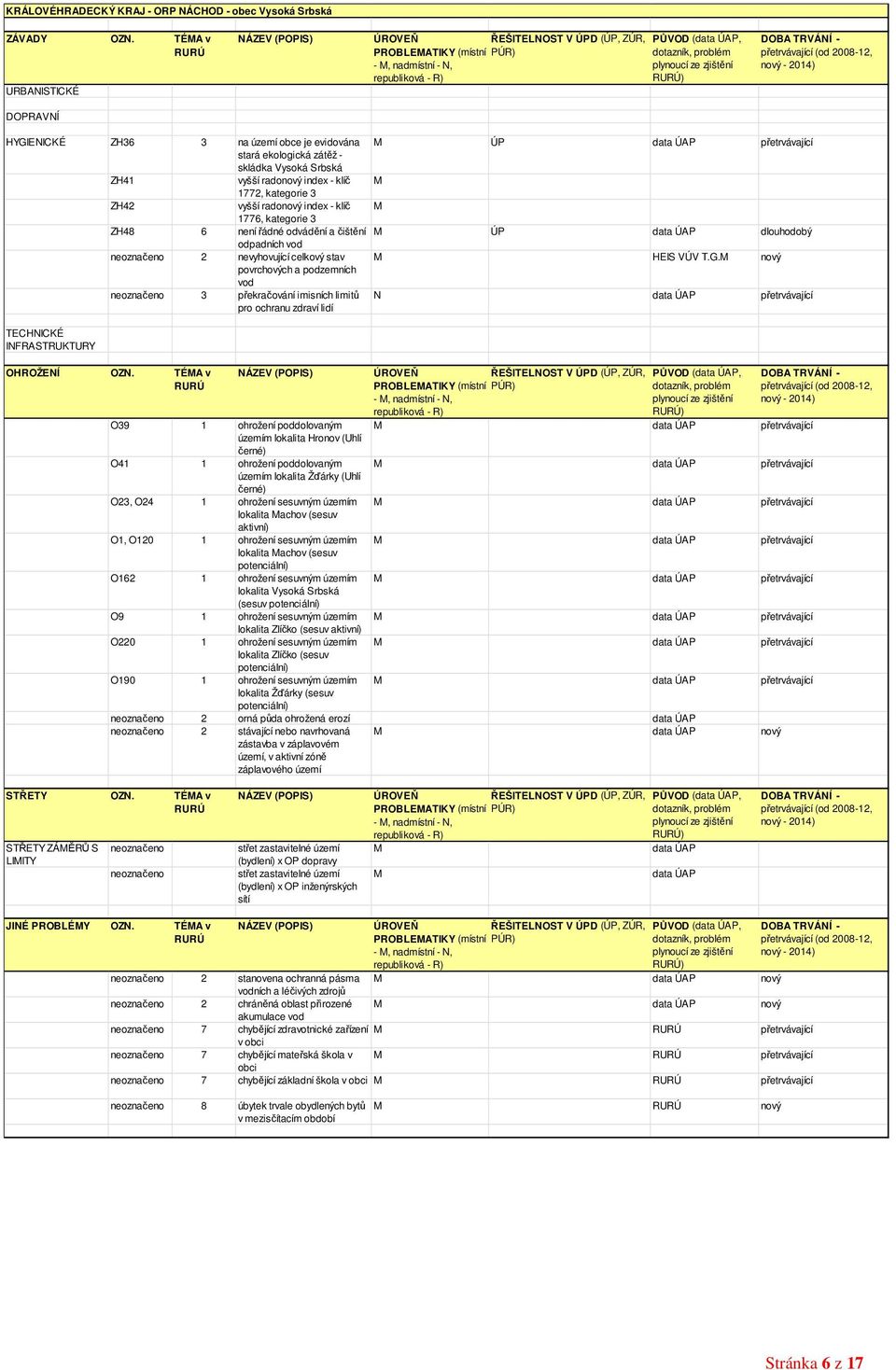 DOBA TRVÁNÍ - přetrvávající (od 2008-12, nový - 2014) DOPRAVNÍ HYGIENICKÉ ZH36 3 na území obce je evidována stará ekologická zátěž - skládka Vysoká Srbská ZH41 vyšší radonový index - klíč 1772,