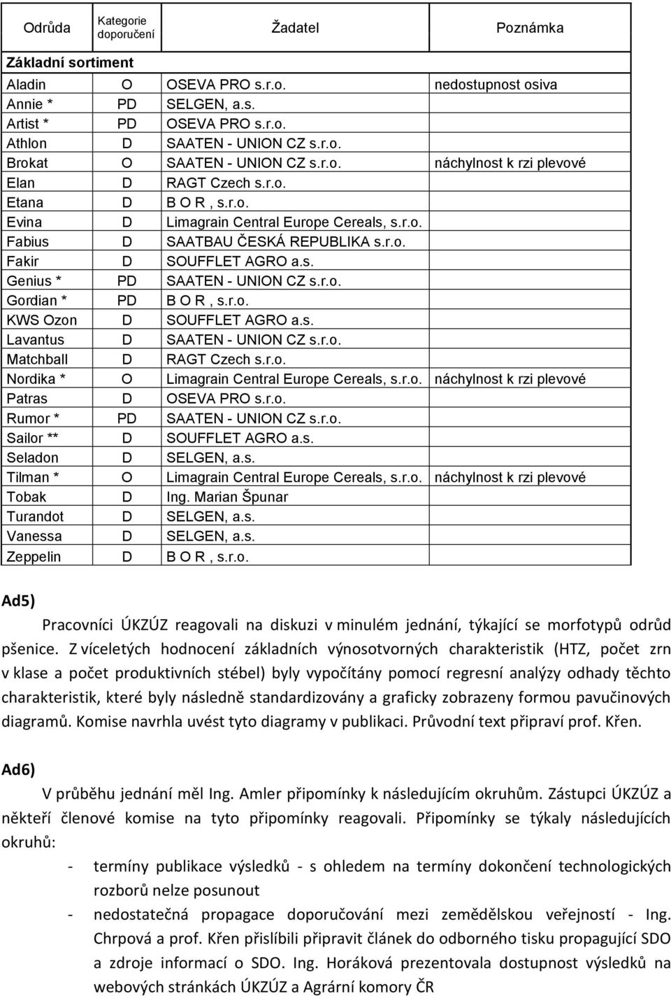 r.o. Gordian * PD B O R, s.r.o. KWS Ozon D SOUFFLET AGRO a.s. Lavantus D SAATEN - UNION CZ s.r.o. Matchball D RAGT Czech s.r.o. Nordika * O Limagrain Central Europe Cereals, s.r.o. náchylnost k rzi plevové Patras D OSEVA PRO s.