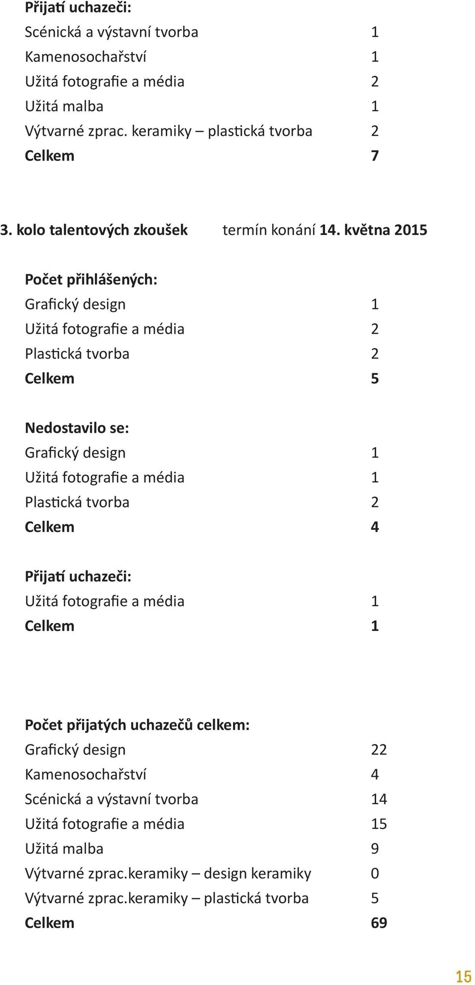 května 2015 Počet přihlášených: Grafický design 1 Užitá fotografie a média 2 Plastická tvorba 2 Celkem 5 Nedostavilo se: Grafický design 1 Užitá fotografie a média 1