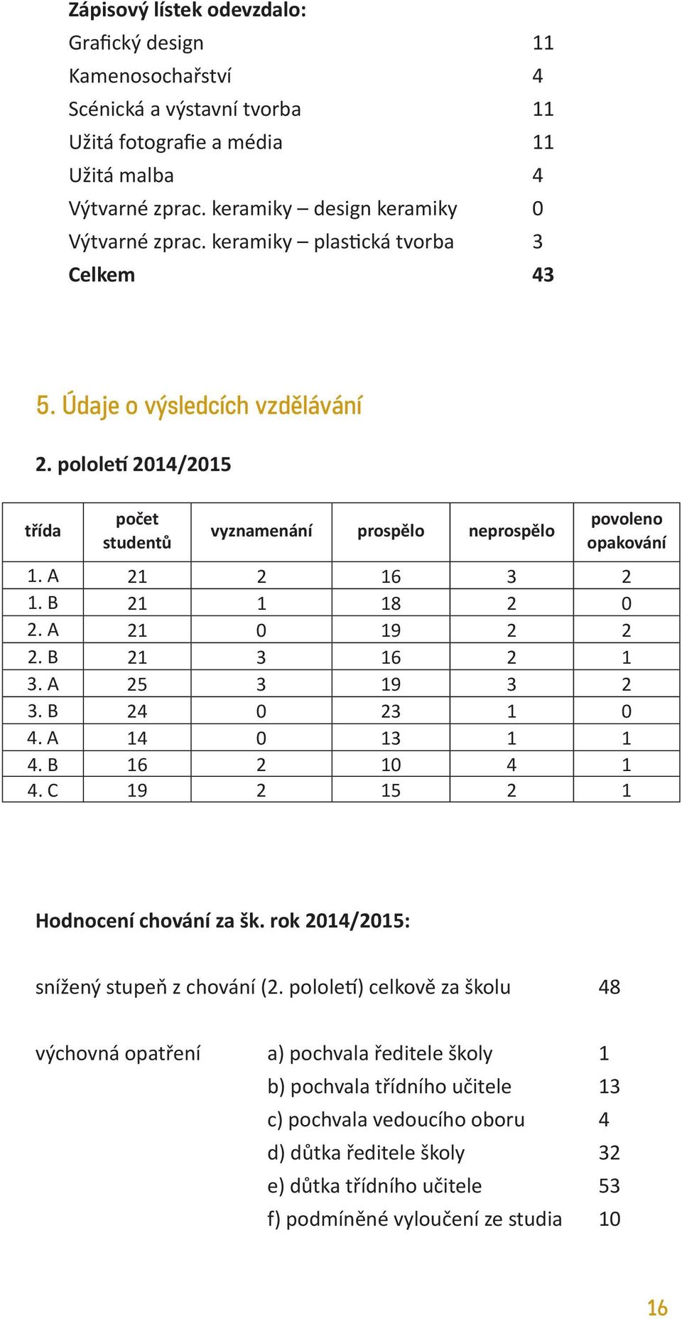 B 21 1 18 2 0 2. A 21 0 19 2 2 2. B 21 3 16 2 1 3. A 25 3 19 3 2 3. B 24 0 23 1 0 4. A 14 0 13 1 1 4. B 16 2 10 4 1 4. C 19 2 15 2 1 Hodnocení chování za šk.