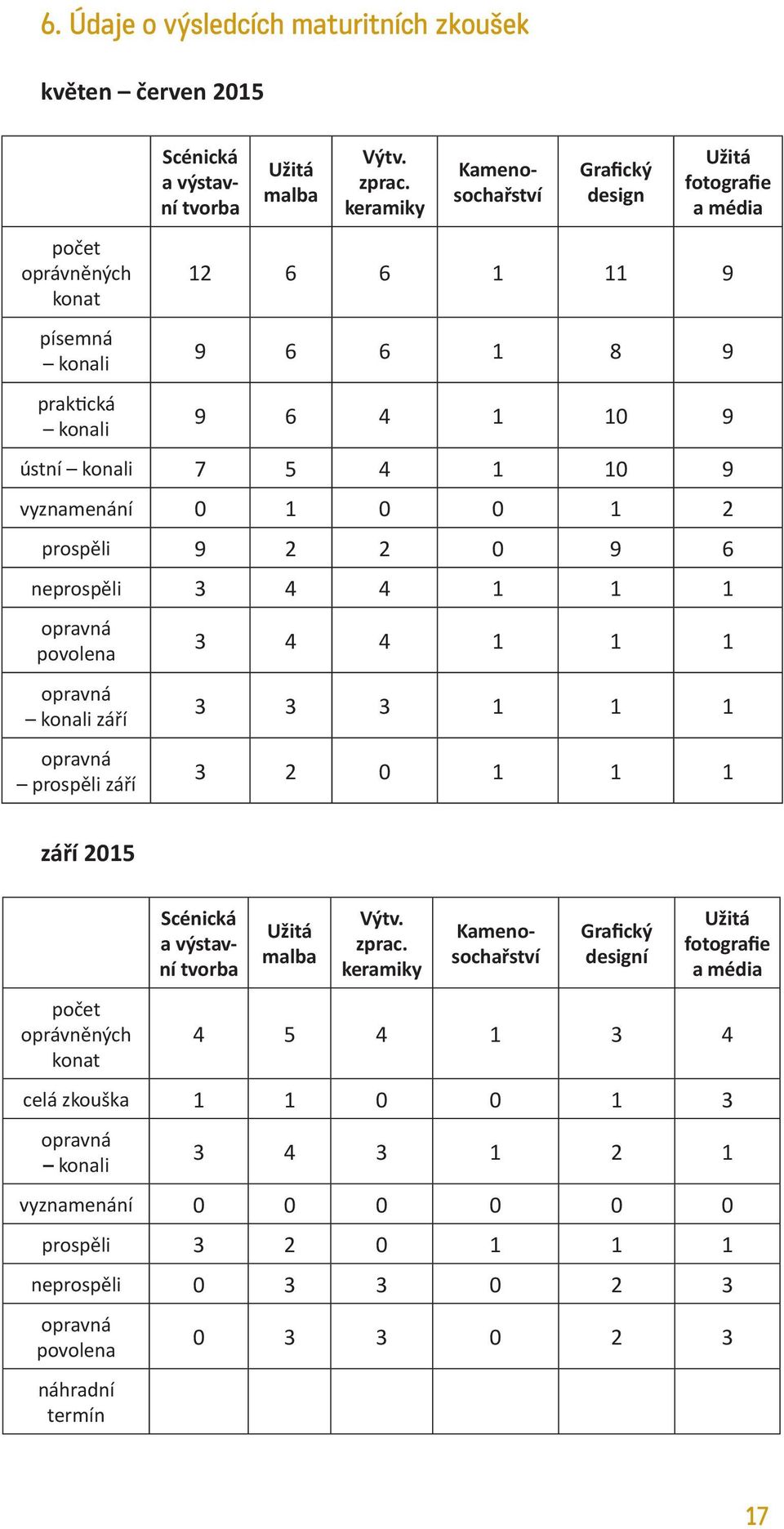 opravná povolena opravná konali září opravná prospěli září 3 4 4 1 1 1 3 3 3 1 1 1 3 2 0 1 1 1 září 2015 počet oprávněných konat Scénická a výstavní tvorba Užitá malba Výtv. zprac.